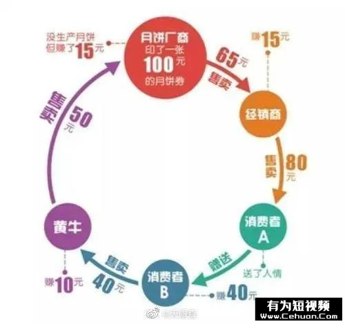 “我靠賣月餅券賺了100萬，有罪么??？”