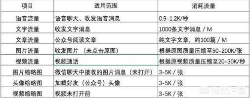 手機(jī)上微信視頻聊天一分鐘大概要多少流量？