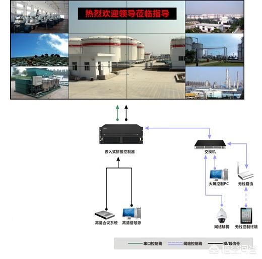 視頻監(jiān)控拼接屏都需要哪些設(shè)備，怎樣控制矩陣的視頻切換？