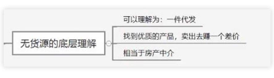 淘特?zé)o貨源一件代發(fā)怎么做？